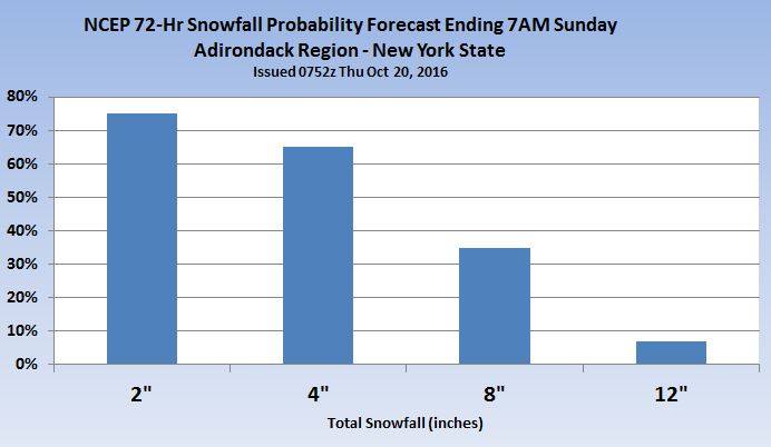 "I also created a graph to show the range of probabilities for snowfall amounts across the Adirondacks this weekend. Because forecasting exact snowfall amounts is still a tremendous challenge, snowfall probability forecasts are a very good way to give an idea of what the odds are for various amounts of snowfall in your area. If you are a Highway Dept. for example, you may not make a decision to bring out extra crews to plow until there is at least a 60% chance of 8" of snow for the town. I hope to provide more of these types of charts as we get into the winter season this year." - Tom Niziol. image: weather channel