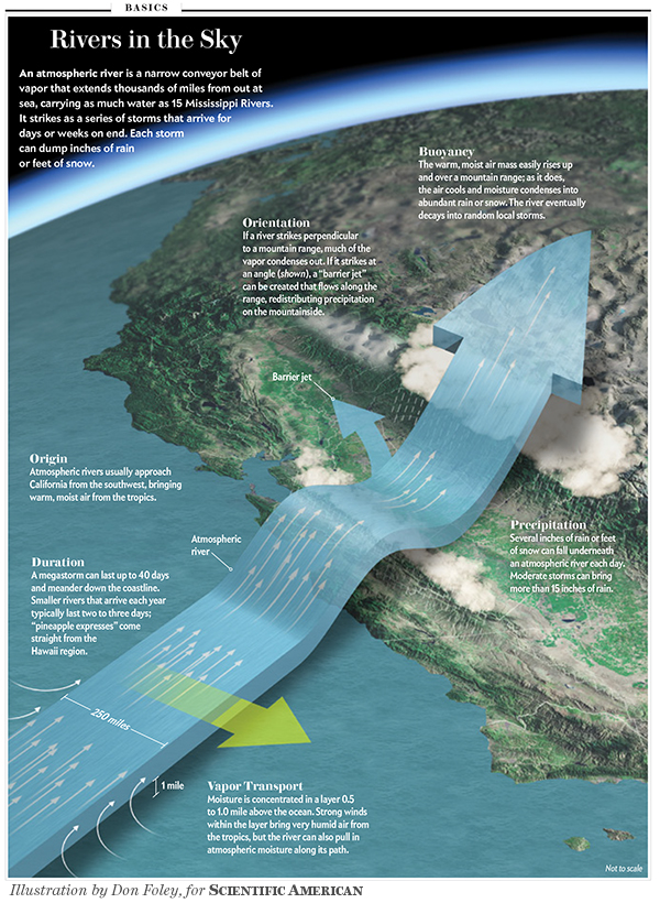 Atmospheric River explained. image: scientific american