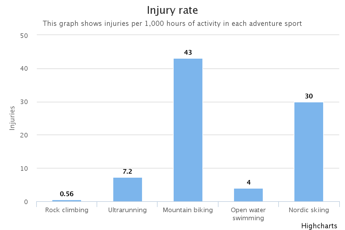 Mountain Biking dominates this category