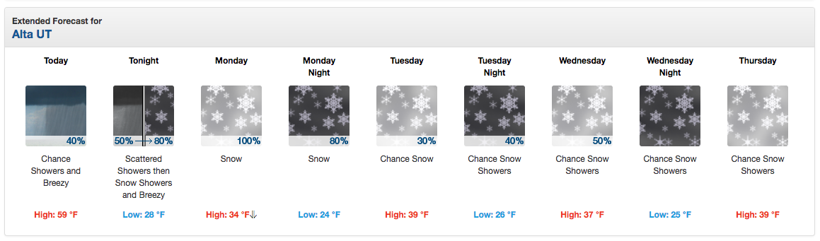 Alta has snow forecast all week. image: noaa, today