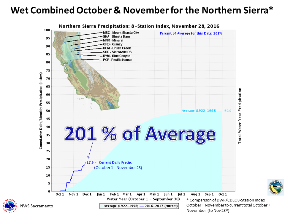 201% of average precipiation in NorCal so far this water year (Oct 1st - Sept. 30). image: noaa, yesterday