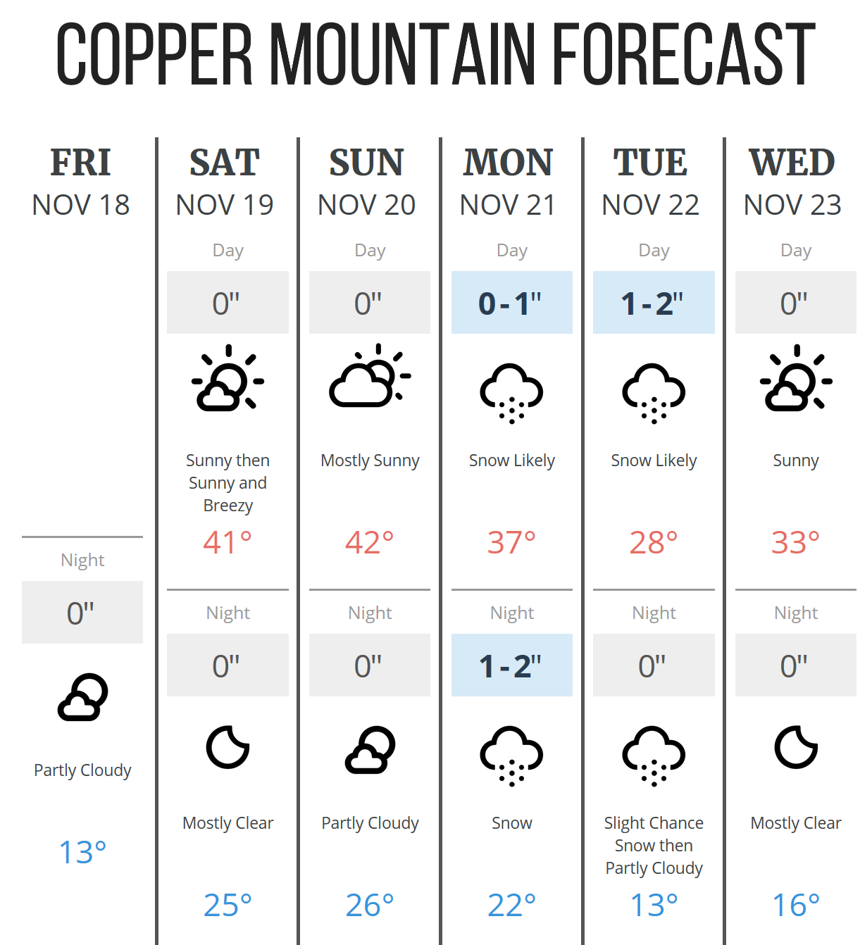 Copper Mountain Forecast! PC: Open Snow
