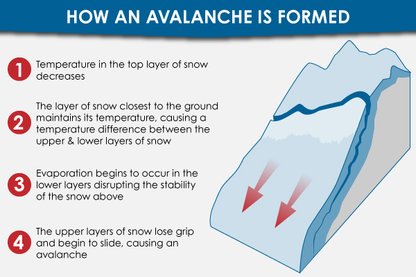Temperature changes in the layers of snow can lead to an avalanche. Credit:essentialtravel