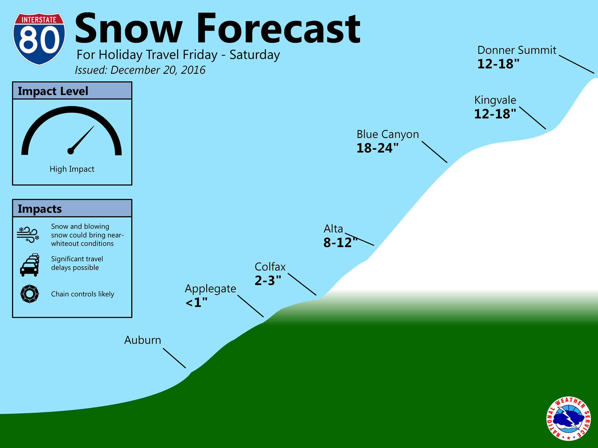Snowfall forecasts. Image: NOAA Sacramento, CA