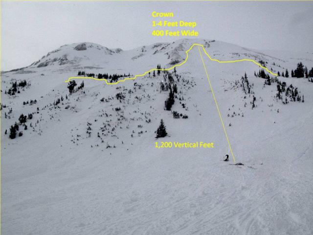 Avalanche fatality on Henderson Mountain, MT in December 2011. image: gallatin national forrest avalanche center