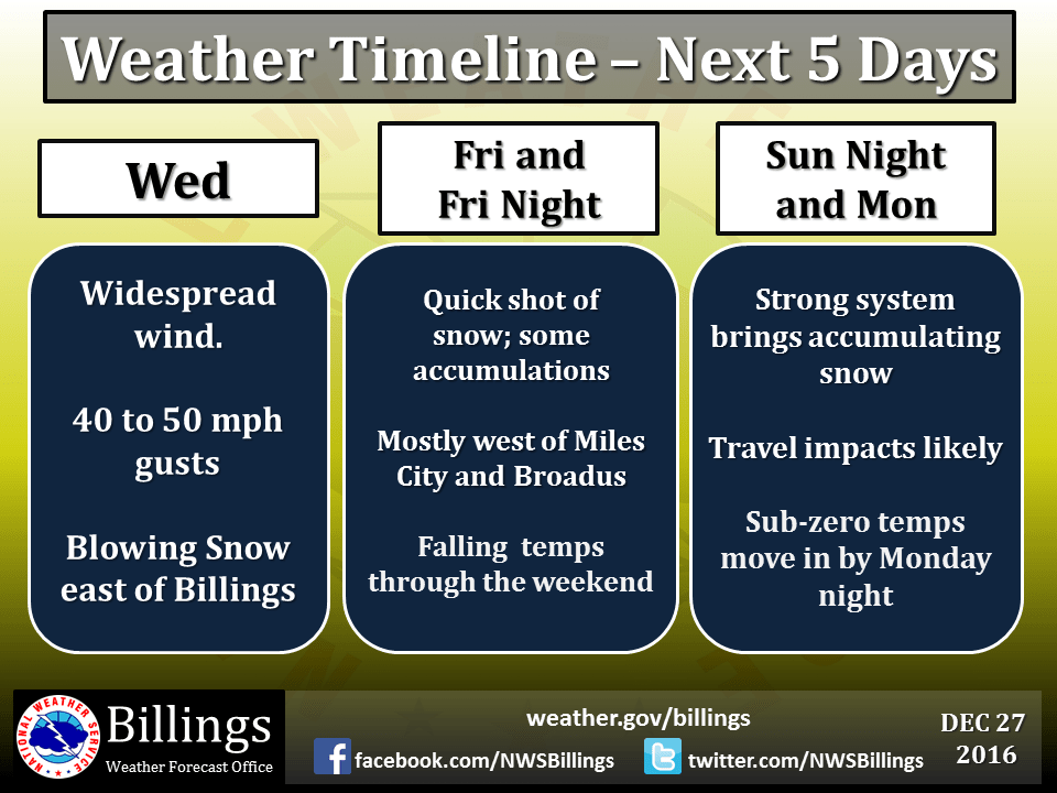 Extended forecast for the Billings area. Image: NOAA Billings, MT 