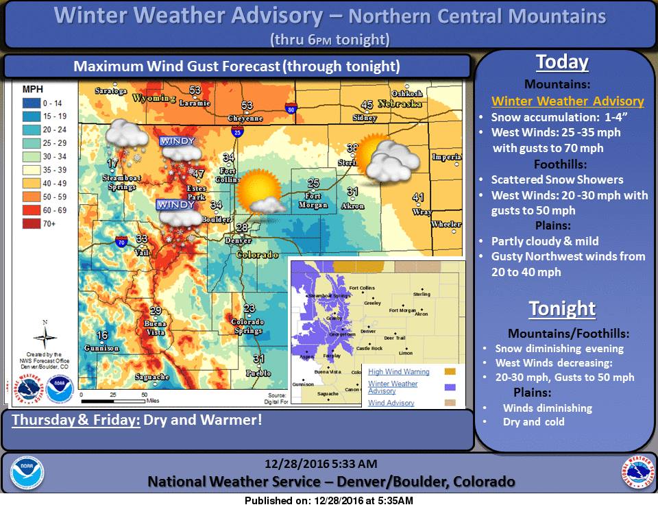 Colorado forecast consists on wind and snow. Image: NOAA Boulder, CO Today 