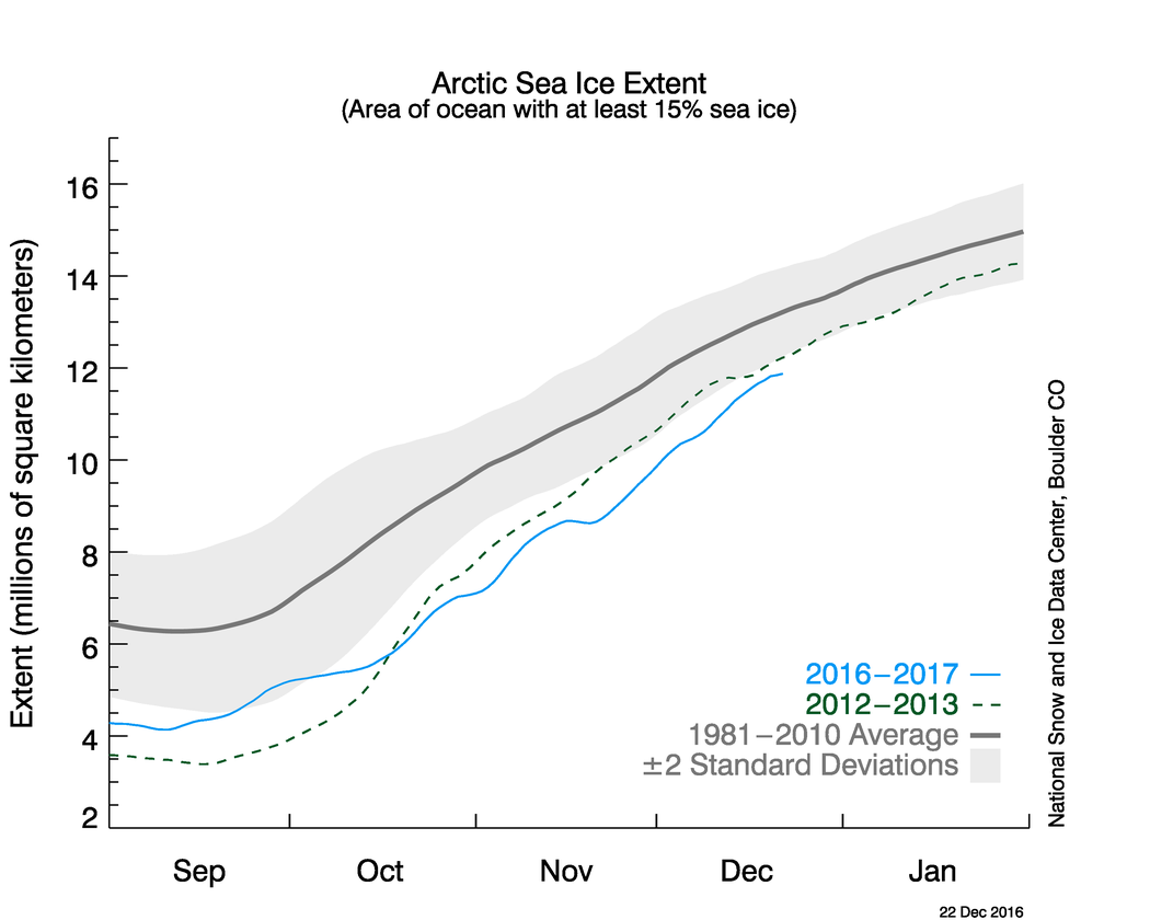 Sea ice extent is currently more than 2 standard deviations below the mean, which means it would occur less than 1% of the time under normal circumstances. Photo: NSIDC
