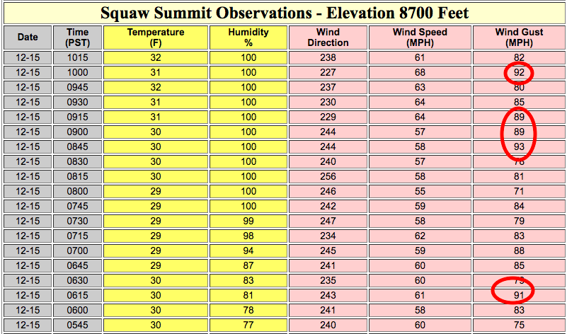 Wind speeds at Squaw’s summit today. CIRCLES = highest wind speeds noted. image: noaa, today 