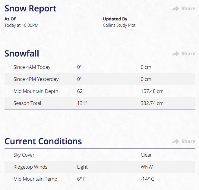 Alta snow numbers today.