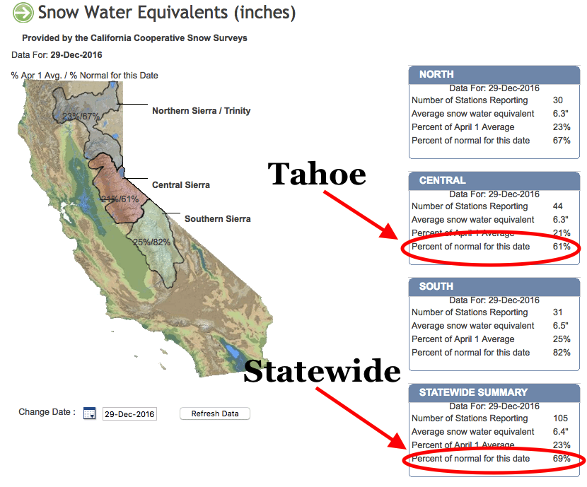69% of average snowpack in CA right now. 61% of average in Tahoe. image: nrcs, today