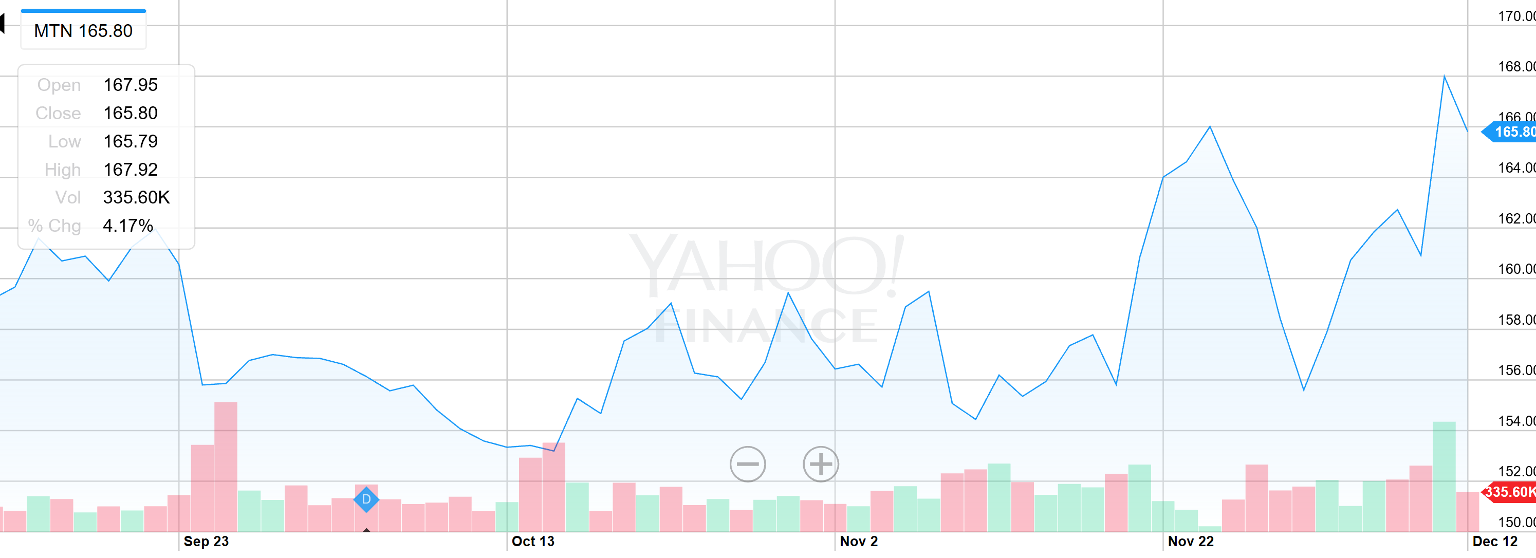 Vail stock prices. PC: Yahoo Finance