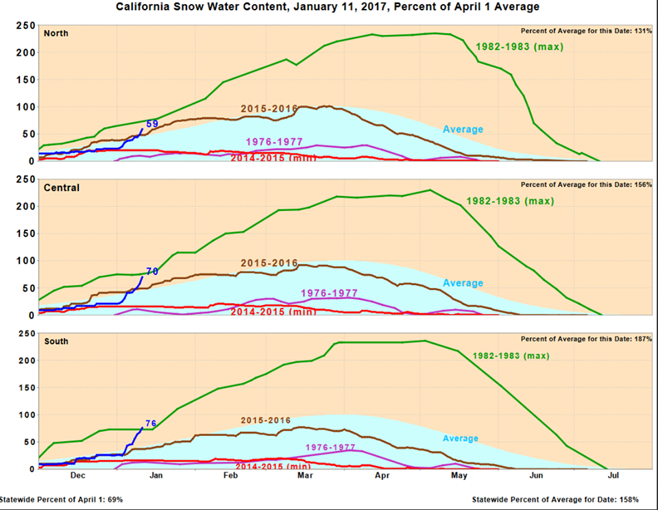Snowpack already well above average but still a ways off of the legendary 82/83' season.  image:  noaa, today