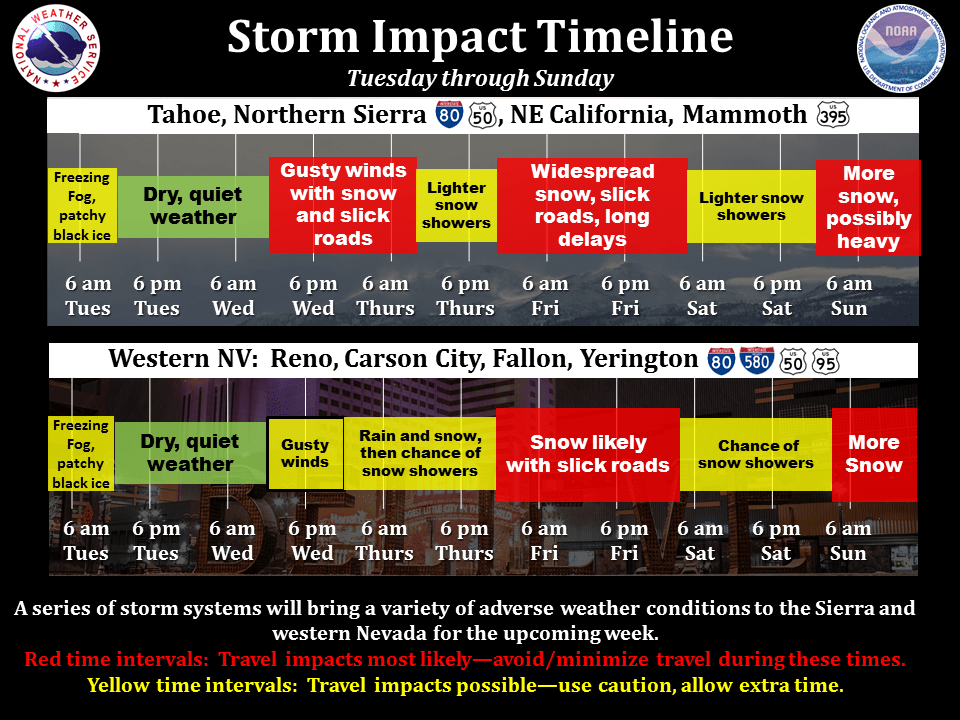 Storm impact timeline. Image: NOAA Reno, NV