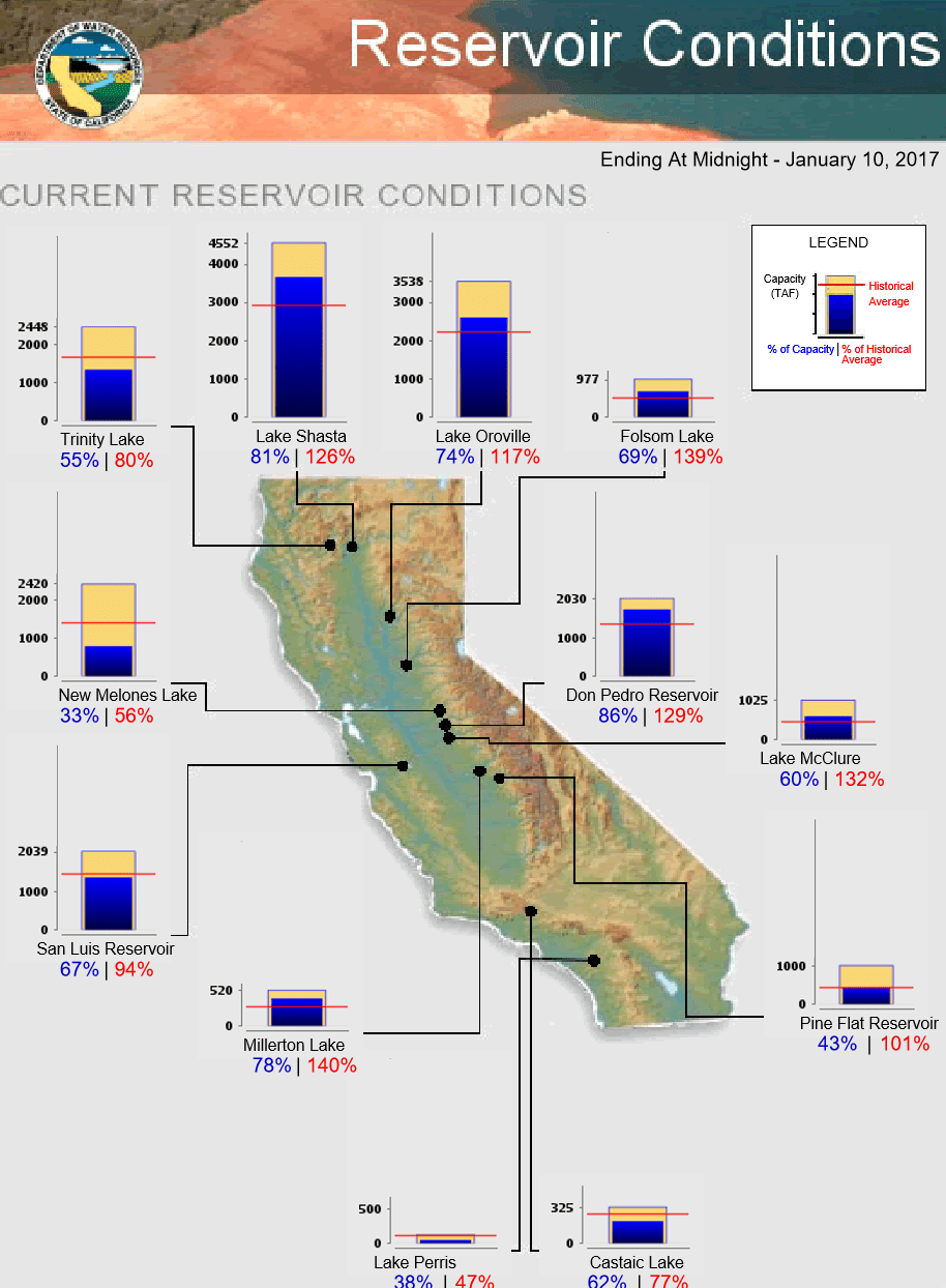 CA Reservoir Update. Image: CDEC