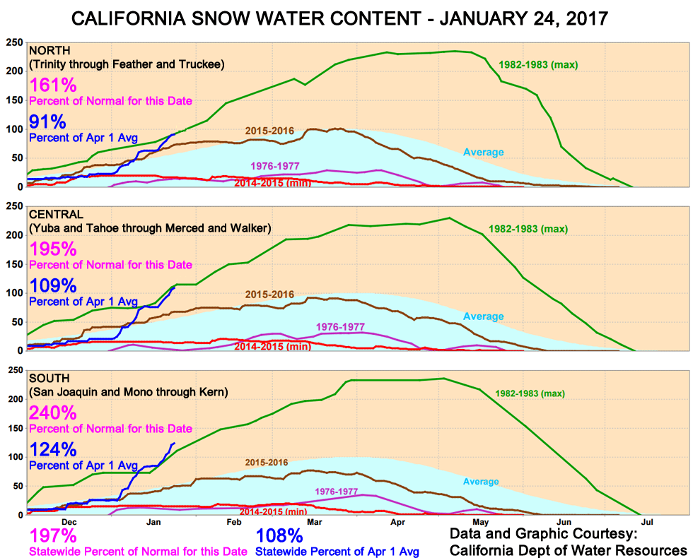 California Snow Water Content. Image: NOAA Yesterday