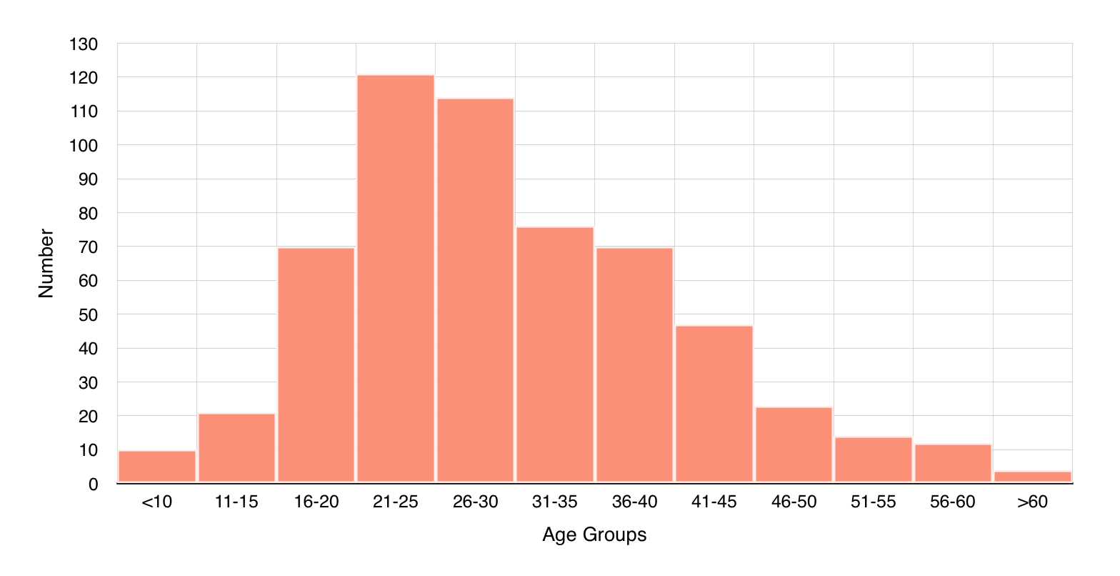 Avalanche victims by age. // source: 