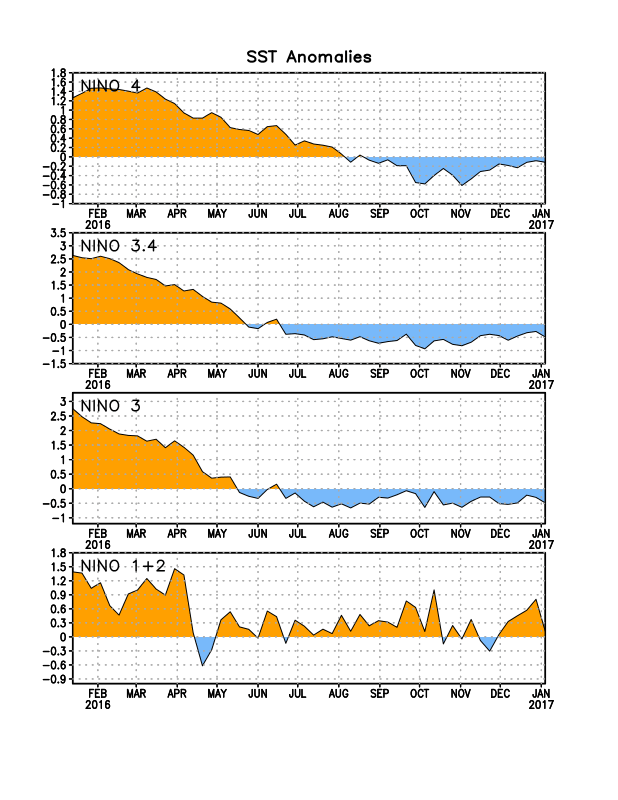 Figure 2. Time series of area-averaged sea surface temperature (SST) anomalies (°C) in the Niño regions [Niño-1+2 (0°-10°S, 90°W-80°W), Niño 3 (5°N-5°S, 150°W-90°W), Niño-3.4 (5°N-5°S, 170°W-120°W), Niño-4 (5ºN-5ºS , 150ºW-160ºE]. SST anomalies are departures from the 19812010 base period weekly means. 