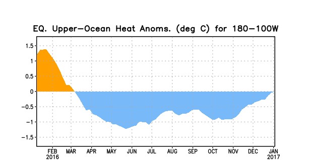 Figure 3. Area-averaged upper-ocean heat content anomaly (°C) in the equatorial Pacific (5°N-5°S, 180º-100ºW). The heat content anomaly is computed as the departure from the 1981-2010 base period pentad means.