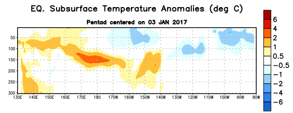 Figure 4. Depth-longitude section of equatorial Pacific upper-ocean (0-300m) temperature anomalies (°C) centered on the pentad of 3 January 2017. The anomalies are averaged between 5°N-5°S. Anomalies are departures from the 1981-2010 base period pentad means.