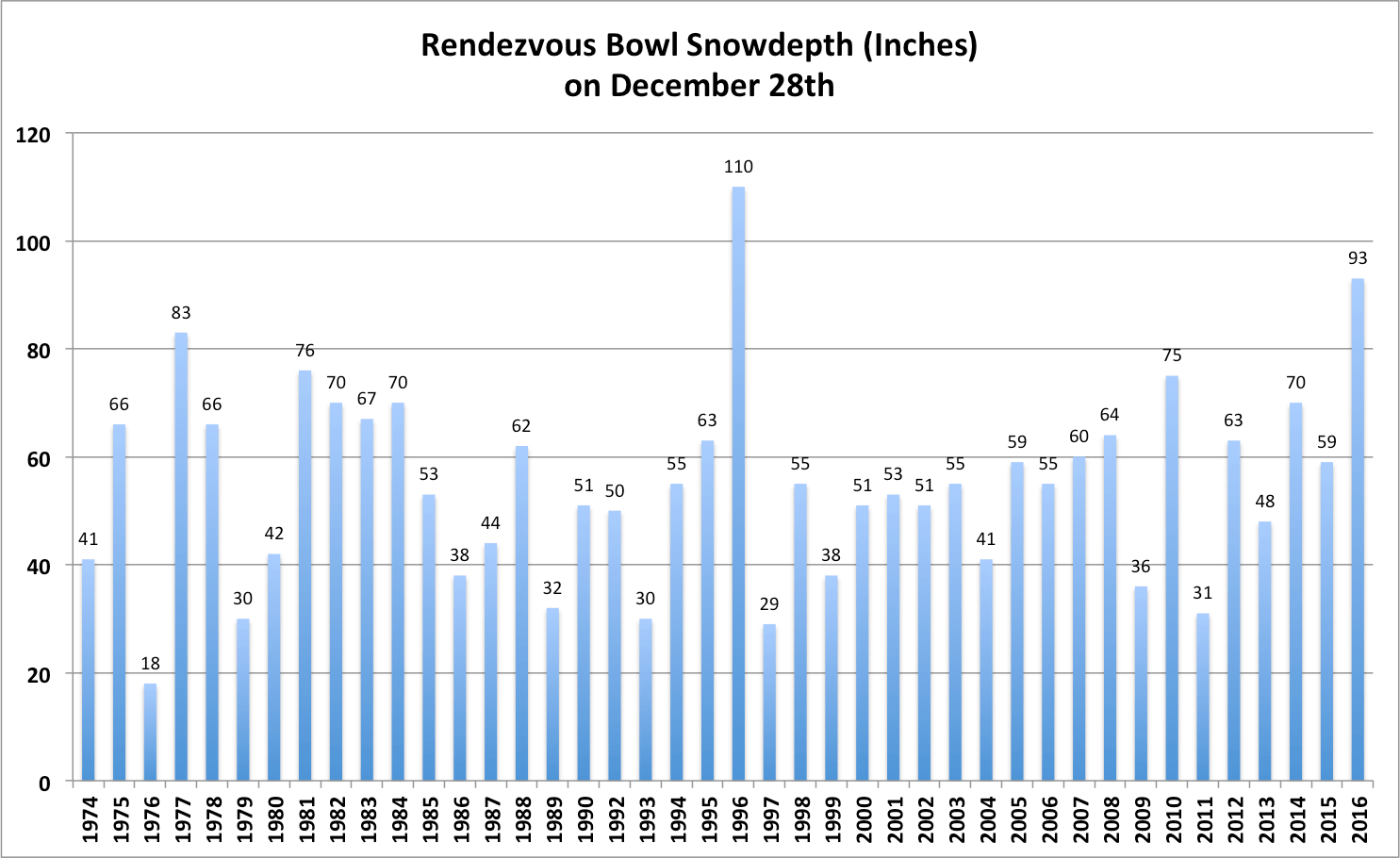 Rendezvous Bowl Snowdepth is looking GOOD.