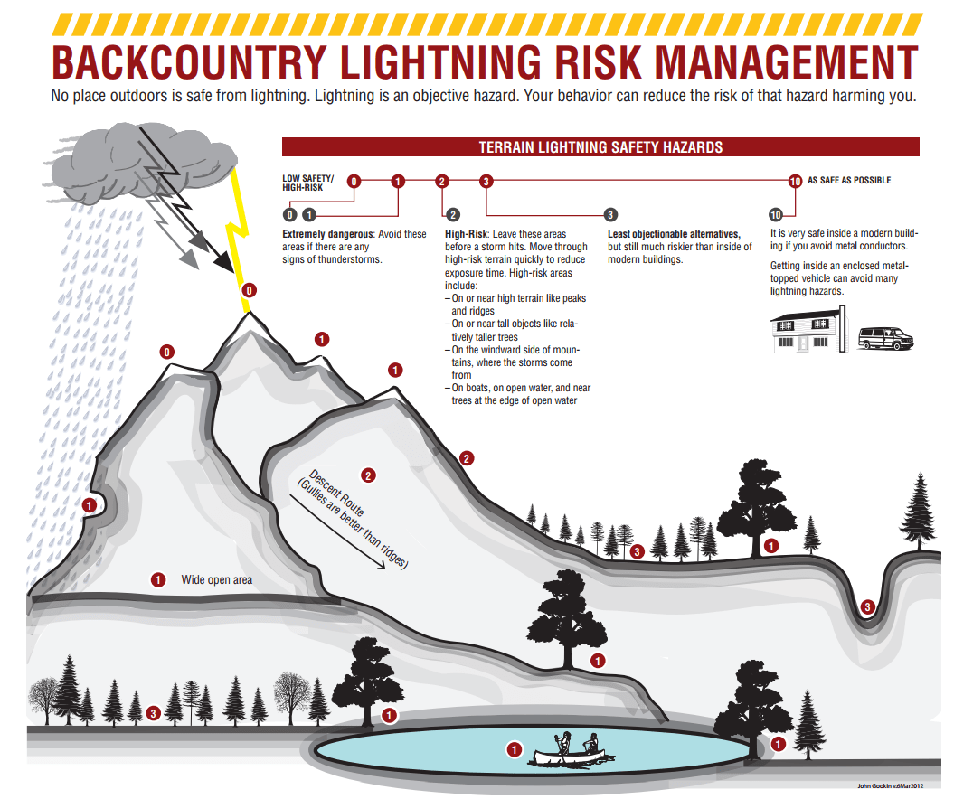 lightning, electrical storm, thunder, advice, back country