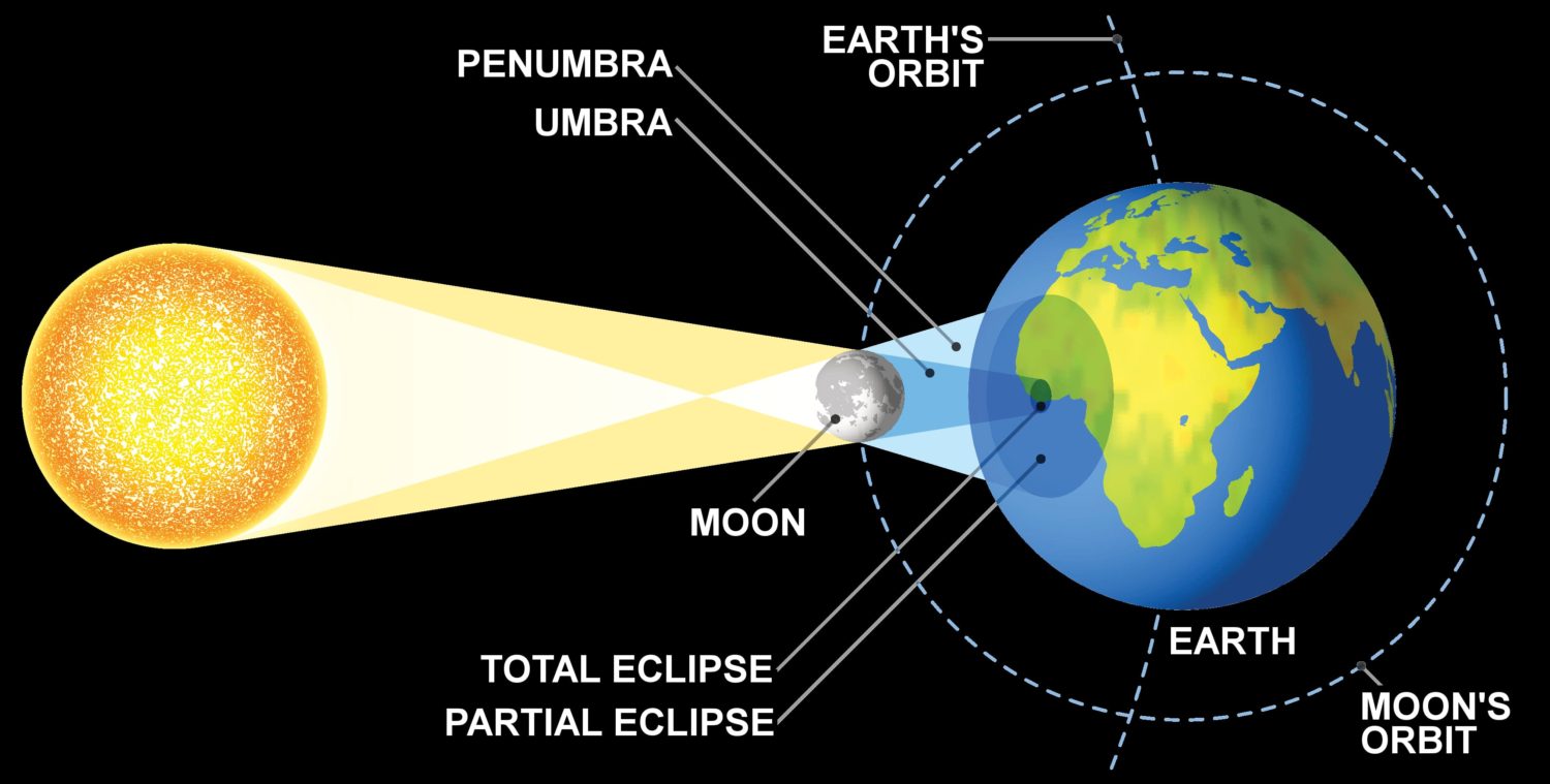 explanation, science, solar eclipse, america, umbra, moon, sun, earth, shadow, totality