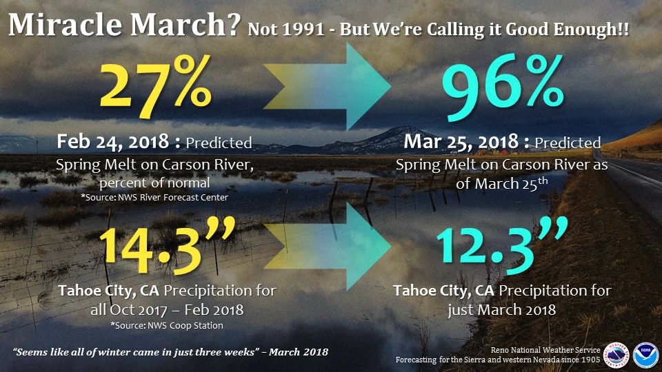 miracle march, march, nws