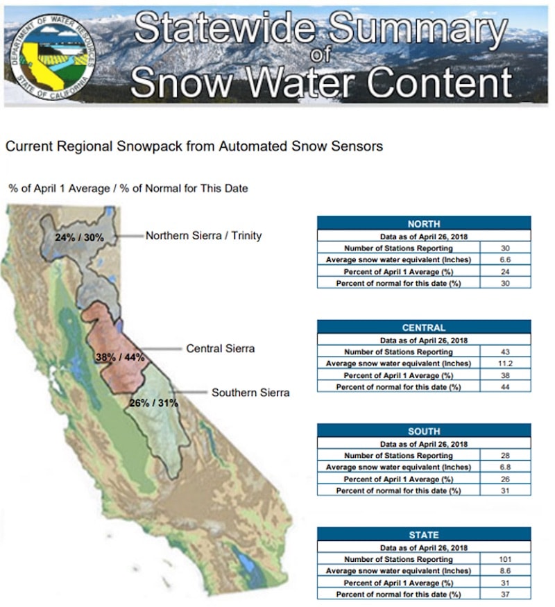 Sierra SNOTEL averages