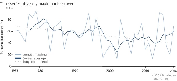 noaa, Great Lakes, ice cover
