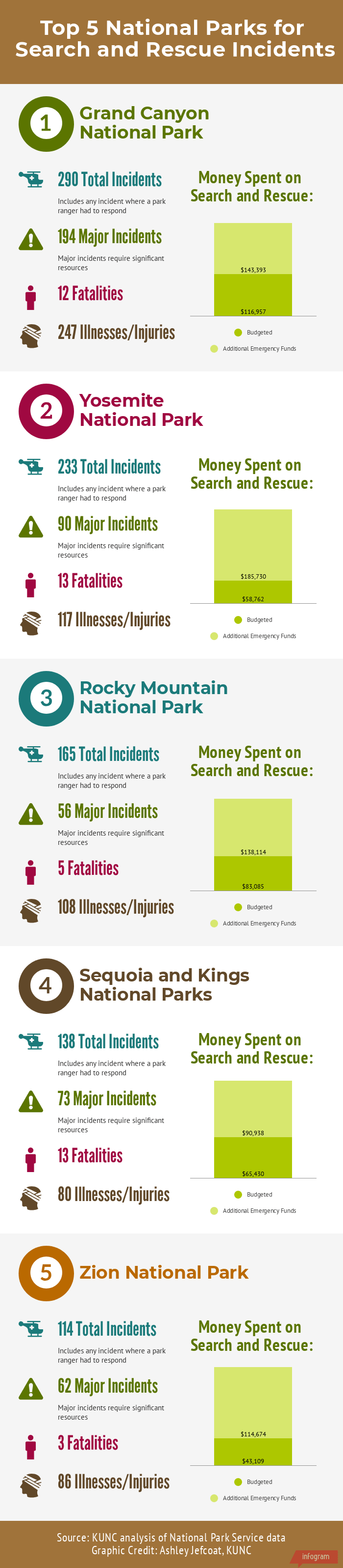 colorado, Rocky Mountain national park, rmnp, rescues