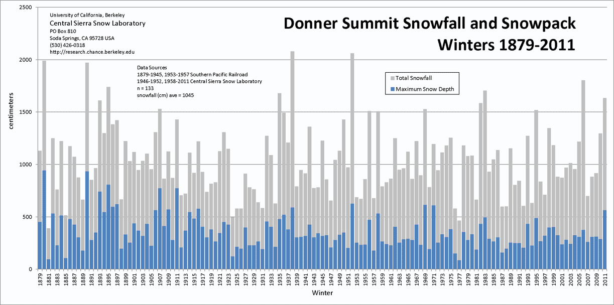 Snow Ratio Chart