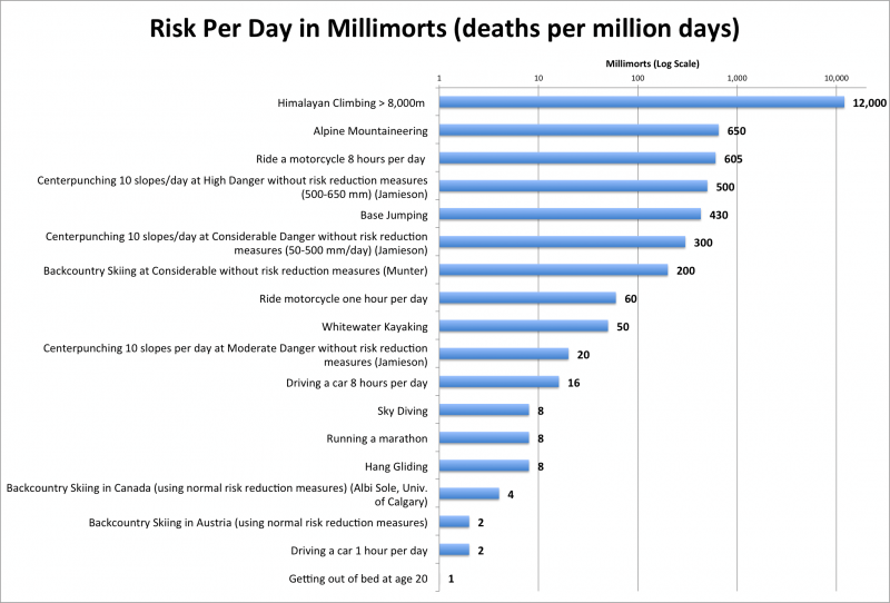 Odds Of Dying Chart