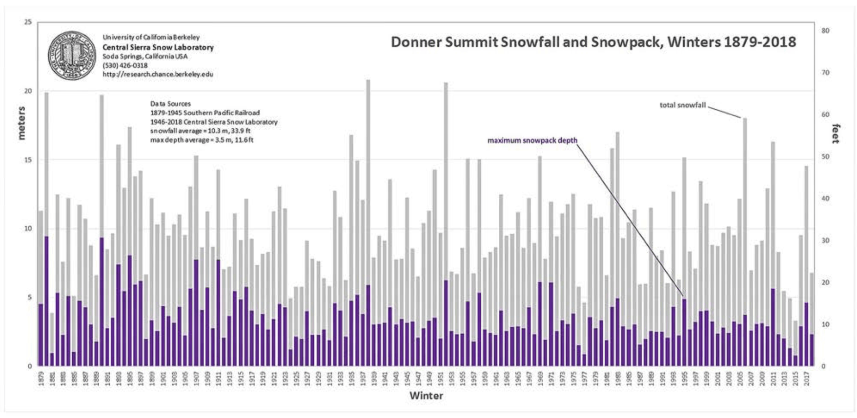 Sierra Nevada snow records