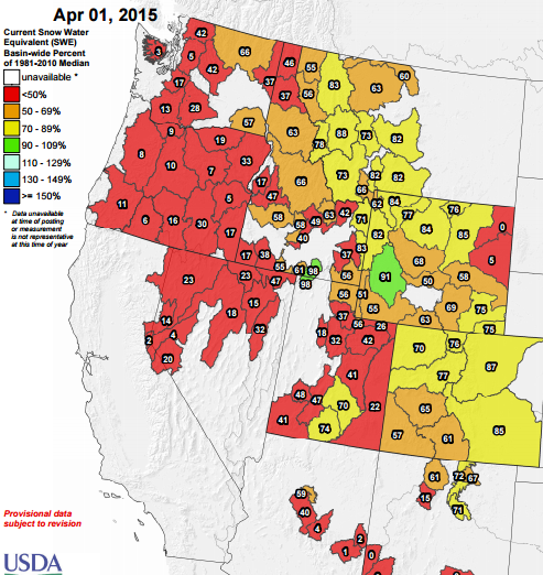 The entire Western US snowpack is below average right now.