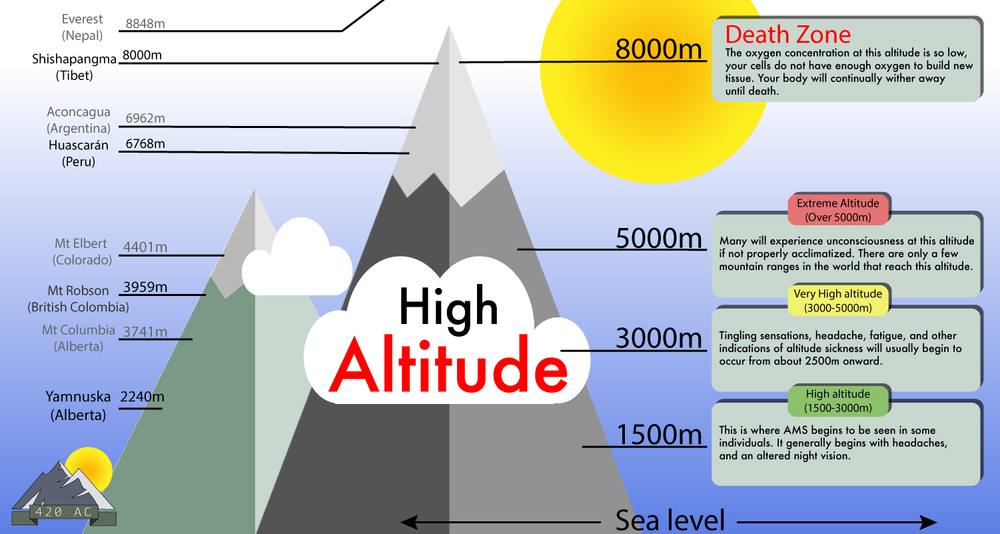 high altitude