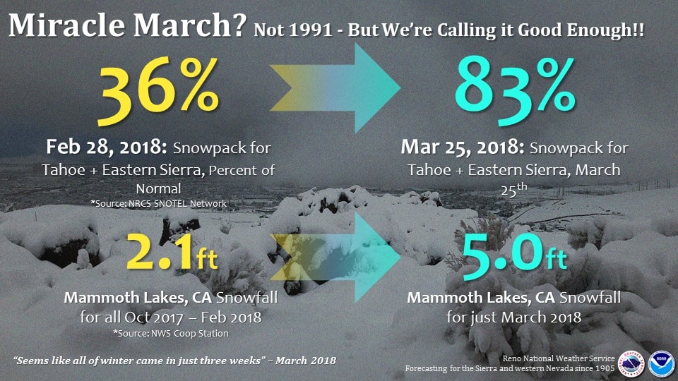 miracle march, march, nws