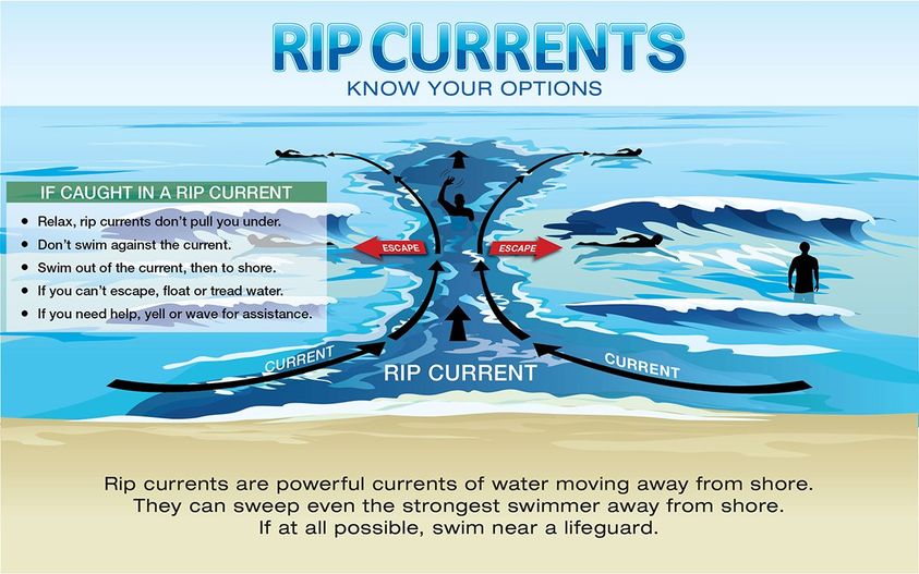 Know how to spot and avoid a riptide in an ocean or lake - Upworthy