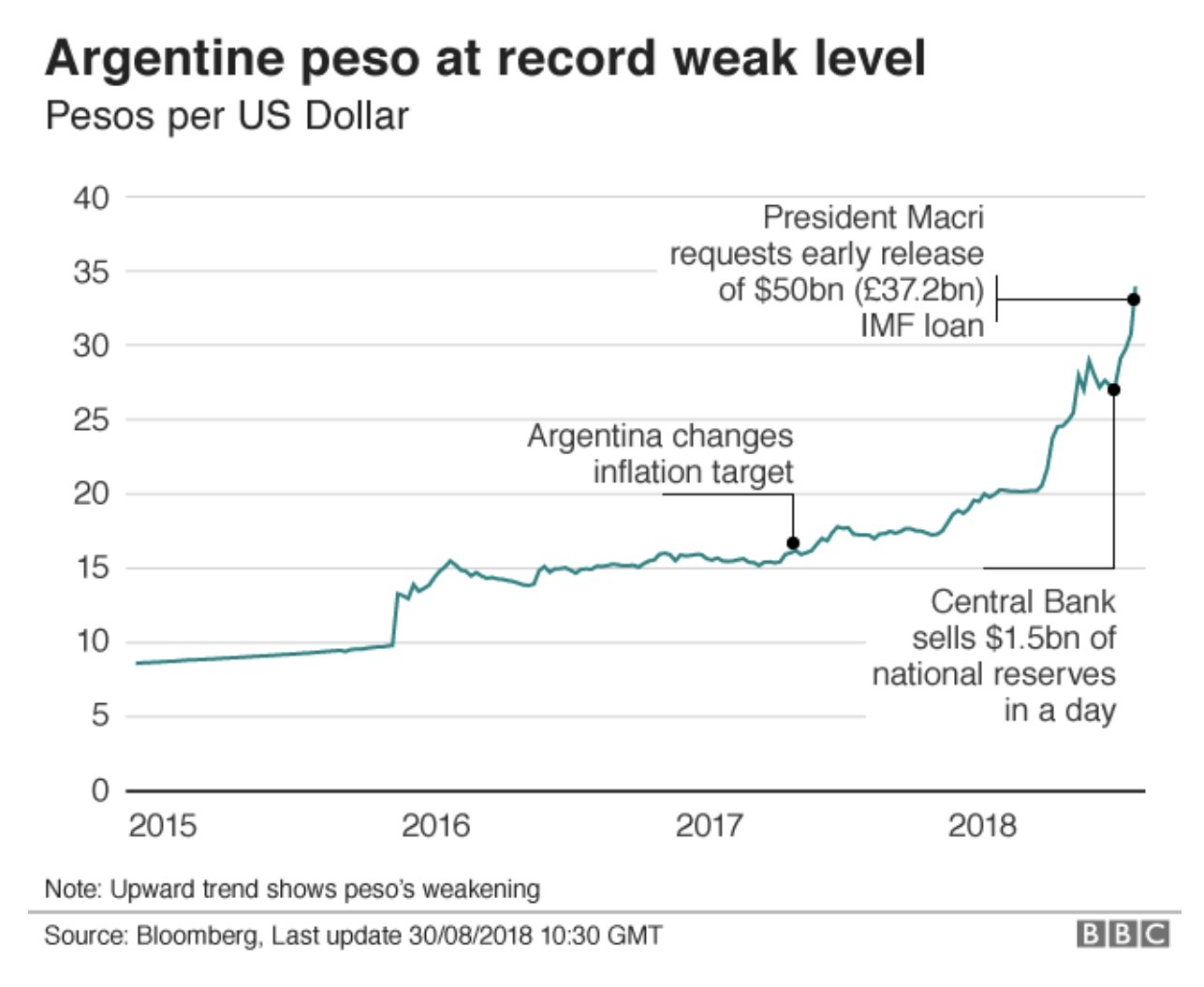 Argentina's Peso Loses 22% Of Its Value in 2 Days | 1 US ...