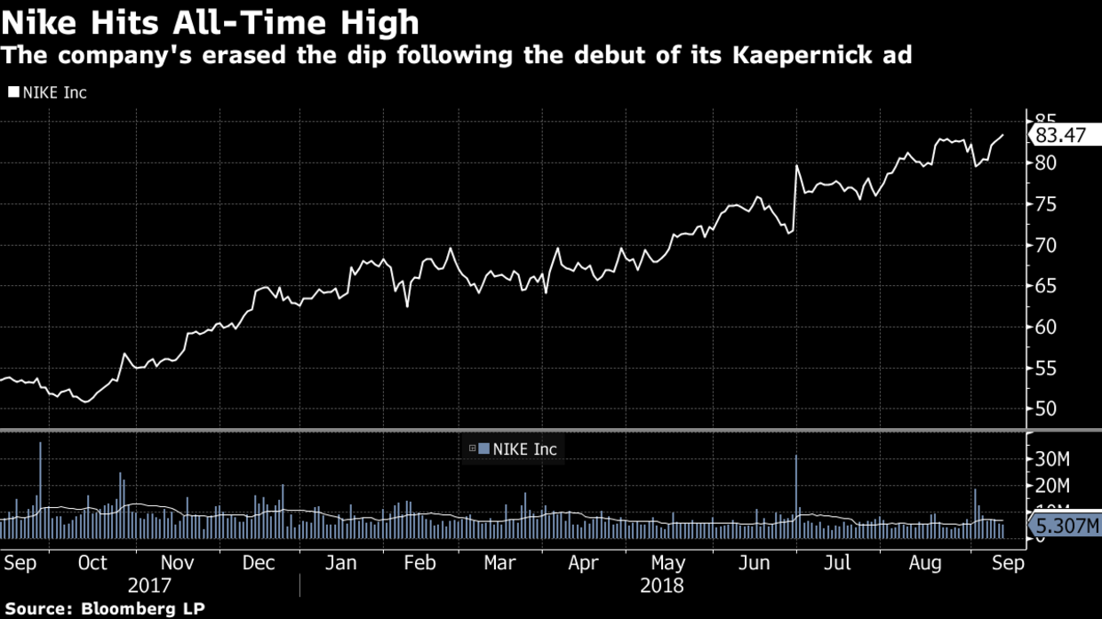 Nike Stock Hits All Time High After Controversial Colin Kaepernick Campaign SnowBrains