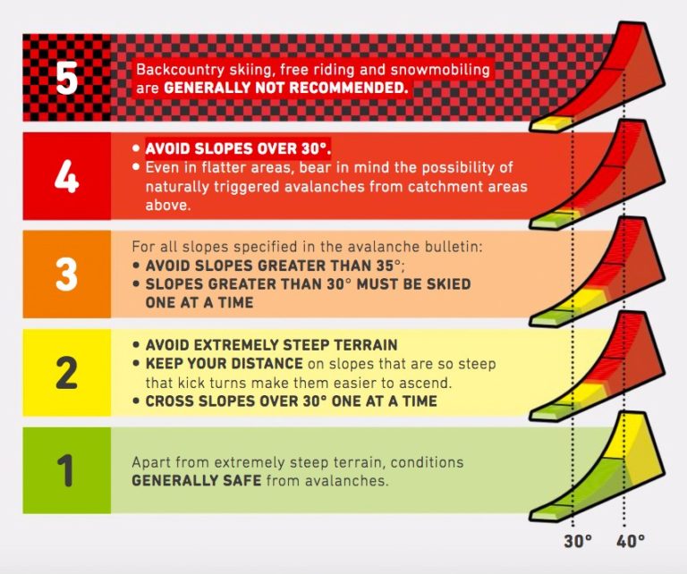 Angle vs. Avalanche Danger Level SnowBrains