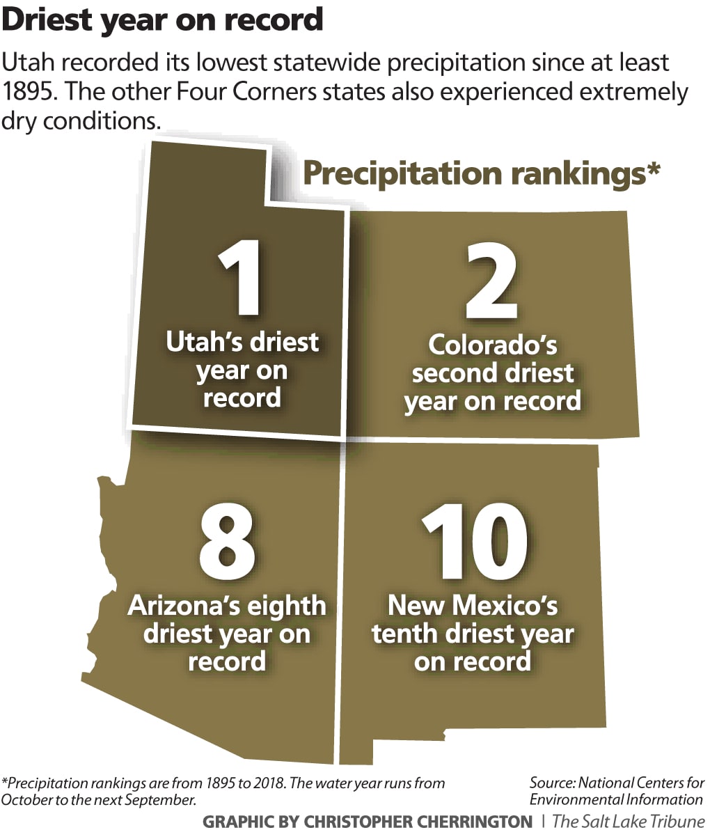 utah, global warming, driest, hottest