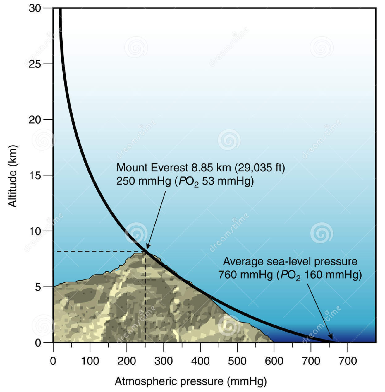 altitude and air pressure