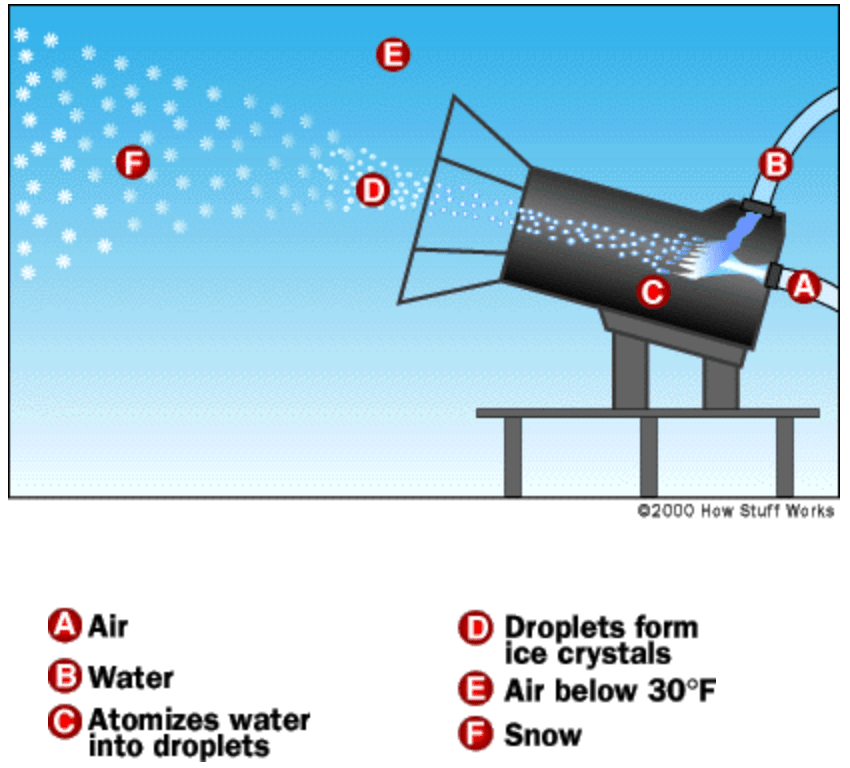 Snow making process