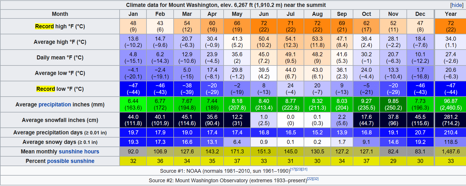 mt washington weather, weather statistics mt washington, weather mt washington