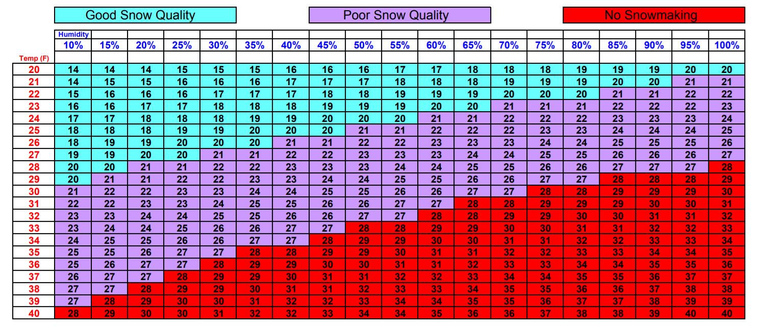 Wet bulb temperature chart shows how humidity affects snowmaking