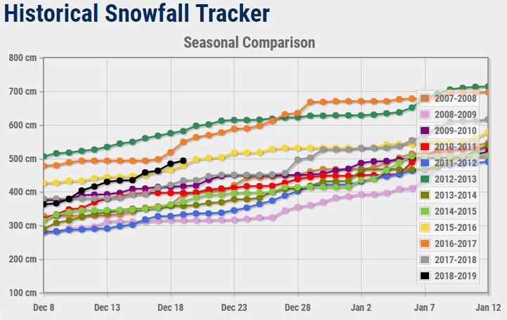 Revelstoke, record, snowfall