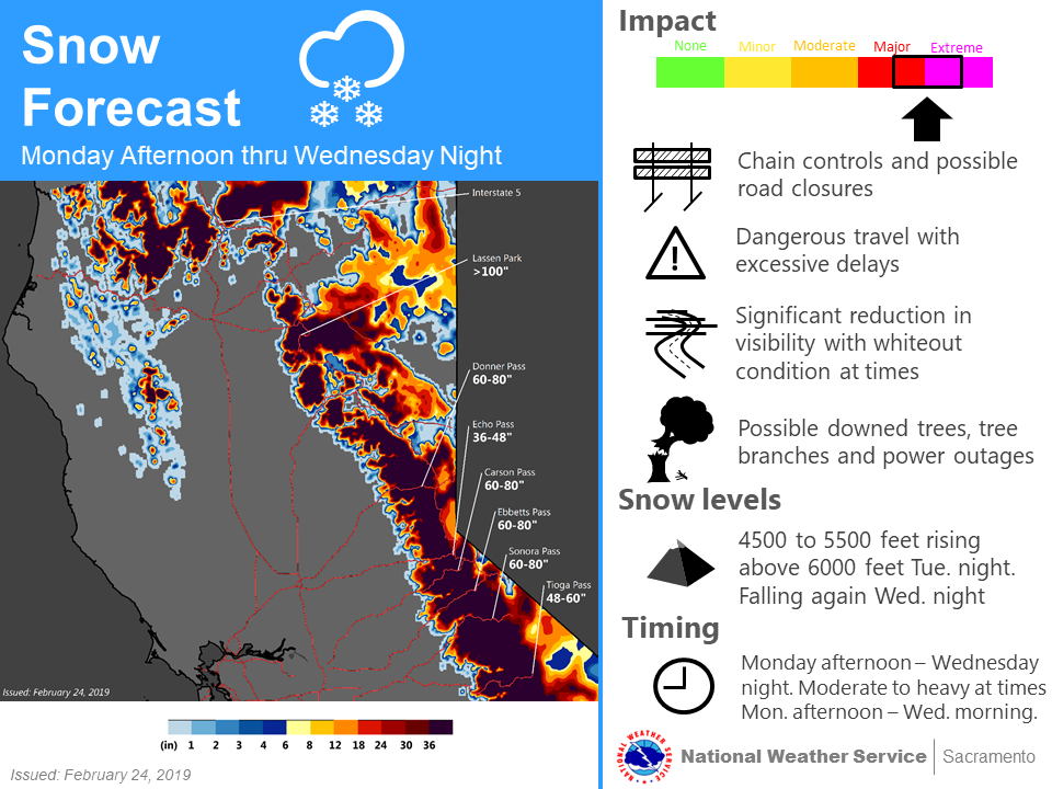 noaa, forecast, california