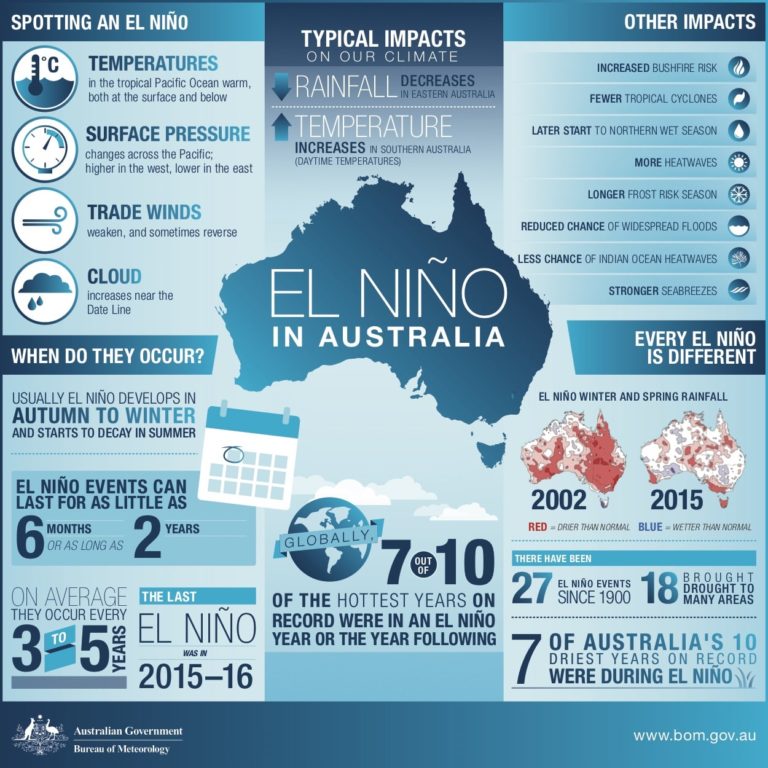 Chances of El Niño for Winter in Australia Are 70 Triple