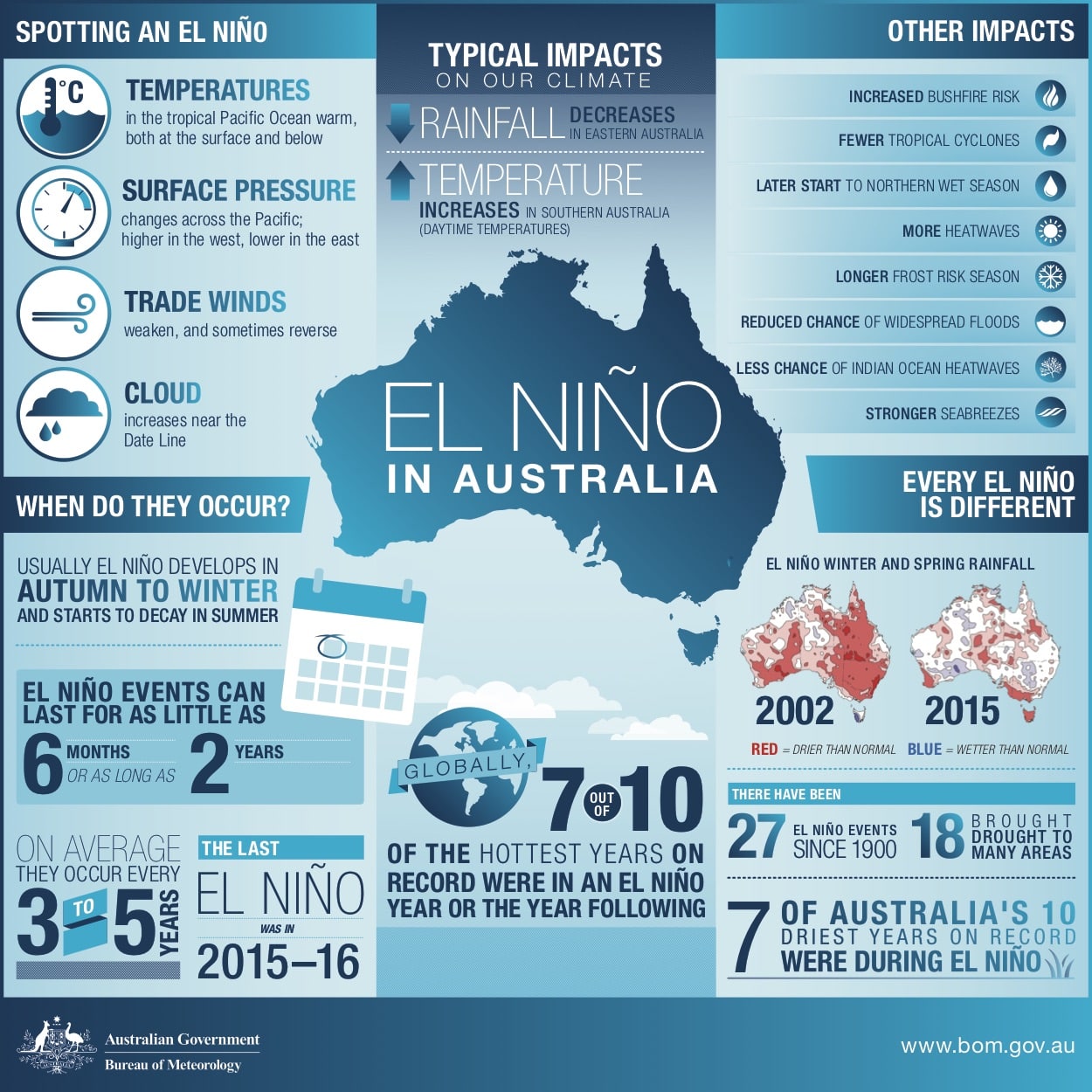 australia, el nino